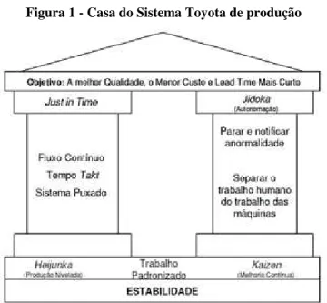 Figura 1 - Casa do Sistema Toyota de produção 