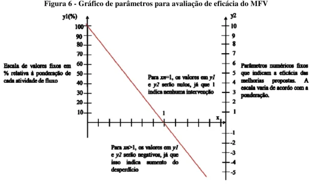 Figura 6 - Gráfico de parâmetros para avaliação de eficácia do MFV 