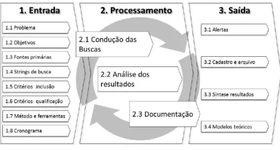 Figura 14 - Modelo para realização da revisão bibliográfica sistemática 