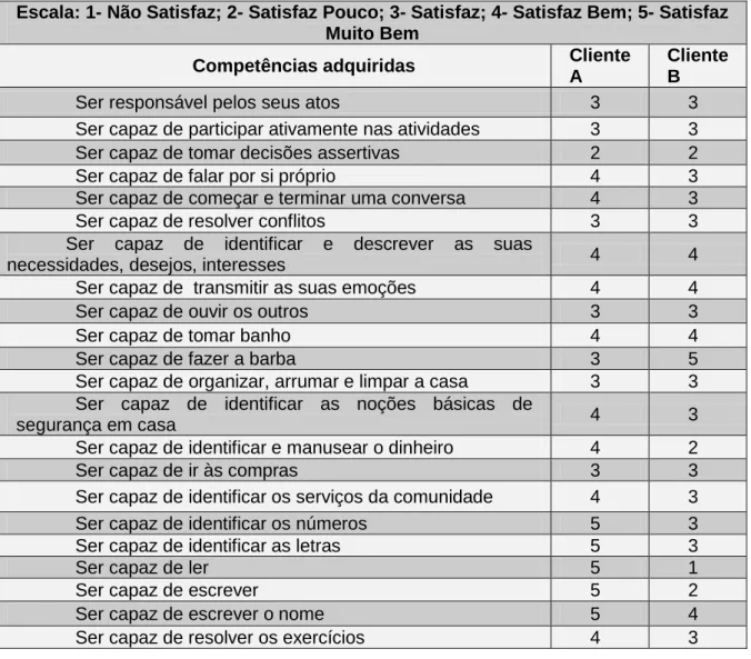 Tabela 1: Avaliação de Competências- Cliente A e B 