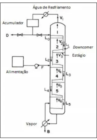 Figura 2.1 - Representação esquemática de uma coluna de destilação com 5 estágios (T 1  &lt; T 2  &lt; T 3  &lt; T 4  &lt; 