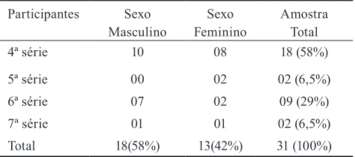 Tabela 1. Características Gerais dos Participantes no Início do Estudo:  