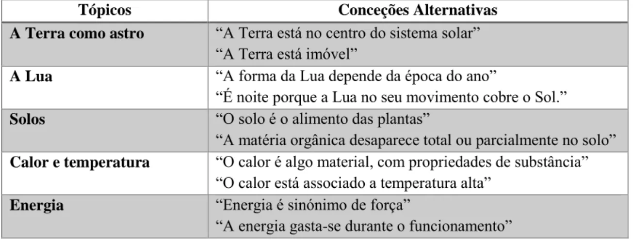 Tabela 2. Exemplos de conceções alternativas 