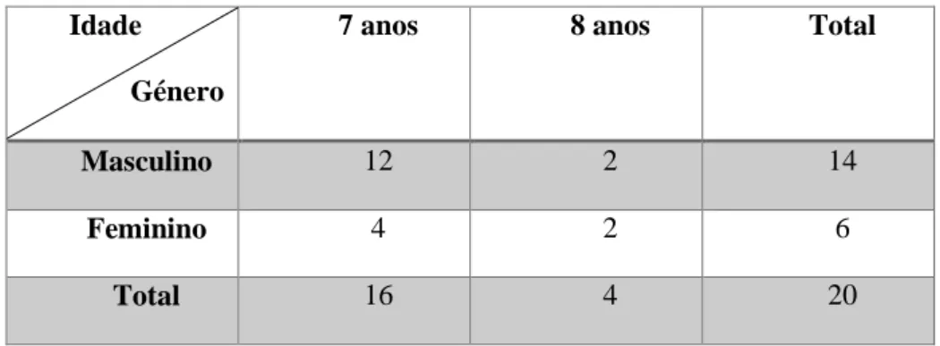 Tabela 8. Distribuição dos alunos de 1.º ciclo por idade e género 