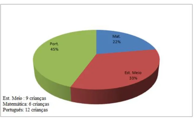 Gráfico 1. Áreas preferidas dos alunos da turma CA2A