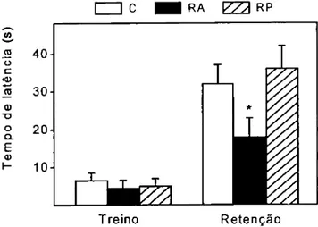 Figura 7. Representação gráfica do tempo de latência na prova do passive  avoidance nos três grupos experimentais durante o período de treino e no teste de  retenção