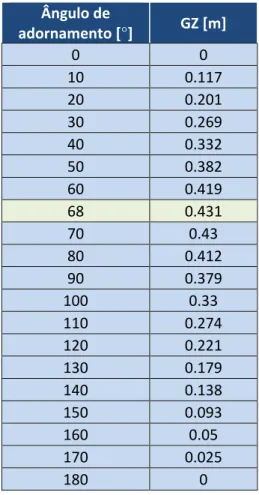 Tabela 11 - Valores de GZ obtidos a partir  do AutoHydro®.  Ângulo de  adornamento [°]  GZ [m]  0  0  10  0.117  20  0.201  30  0.269  40  0.332  50  0.382  60  0.419  68  0.431  70  0.43  80  0.412  90  0.379  100  0.33  110  0.274  120  0.221  130  0.179