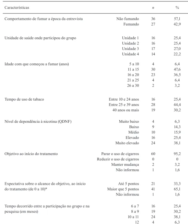 Tabela 1. Características do comportamento tabagista dos participantes e aspectos relacionados ao tratamento (N= 63).