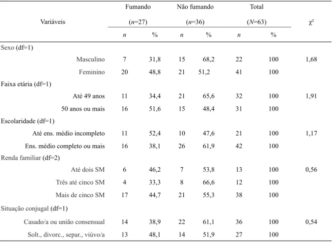 Tabela 2.  Associação entre as condições fumando e não fumando à época da entrevista e variáveis sociodemográicas (N=63).