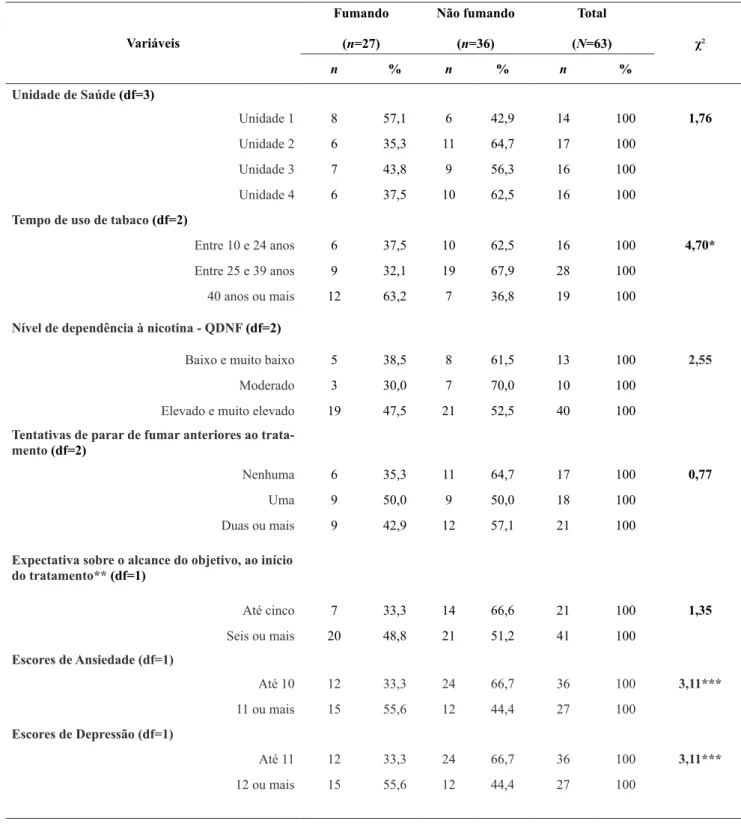 Tabela 3. Associação entre as condições fumando e não fumando à época da entrevista e variáveis do tratamento e do comportamento de fumar (N=63)