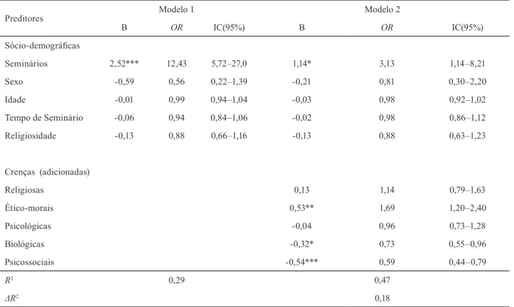 Tabela 1.  Parâmetros estimados nos modelos de regressões logísticas para a análise dos preditores do preconceito (sutil vs