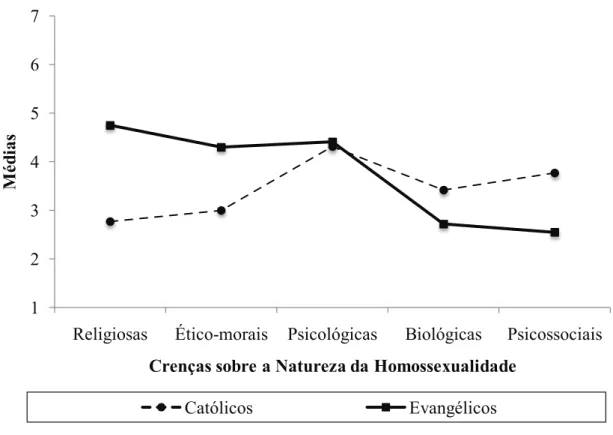 Figura 2. Crenças que caracterizam as representações sobre a natureza da homossexualidade nos seminários católicos e evangélicos.