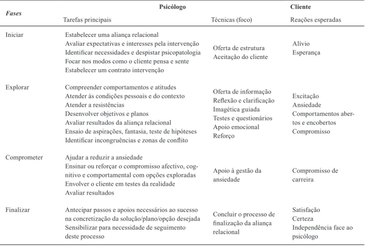 Tabela 1. Fases do processo do aconselhamento vocacional (Taveira, 2001)