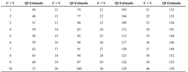 Tabela 2. Escores do QI Estimado (Spreen &amp; Strauss, 1998)