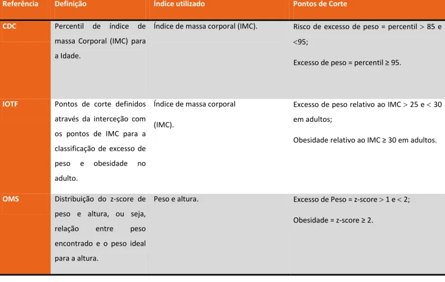 Tabela 1 - Definição de excesso de peso e obesidade segundo a OMS, IOTF e CDC 