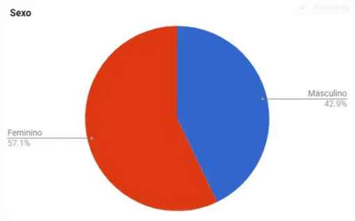 Gráfico 1 - Distribuição percentual da população alvo por sexo 