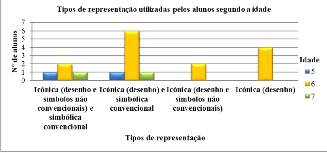 Gráfico 3- Tipos de representação utilizadas na tarefa O Pedro e os periquitos segundo a idade dos alunos