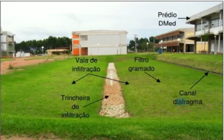 Figura 10  –  Trincheira e vala de infiltração com filtro  –  UFSCar, São Carlos/SP. 