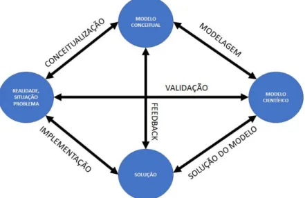 Figura 1.2 - Modelo de Pesquisa - Adaptado de Mitroff et al. (1974) 