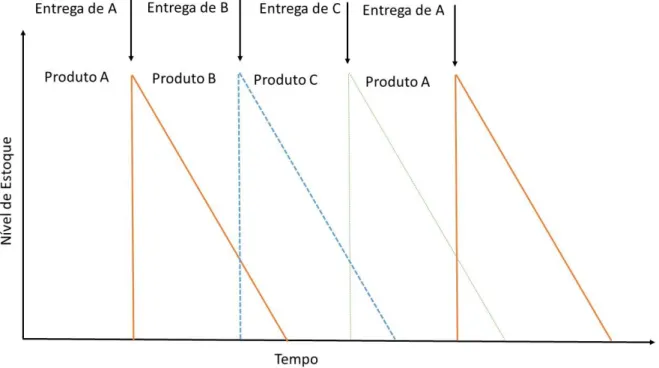 Figura 3.1– Exemplo de estoque de ciclo, adaptado de Slack et al.(2002) 