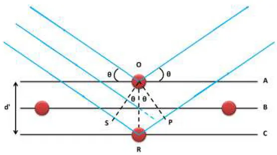 Figura 1. 4: Plano de difração de um cristal onde os raios-x estão sendo incididos e difratados