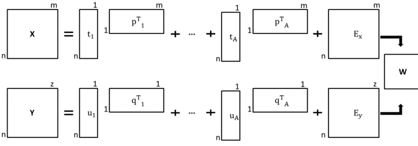 Figura 2. 2: Representação da decomposição das matrizes decorrentes do PLS. 