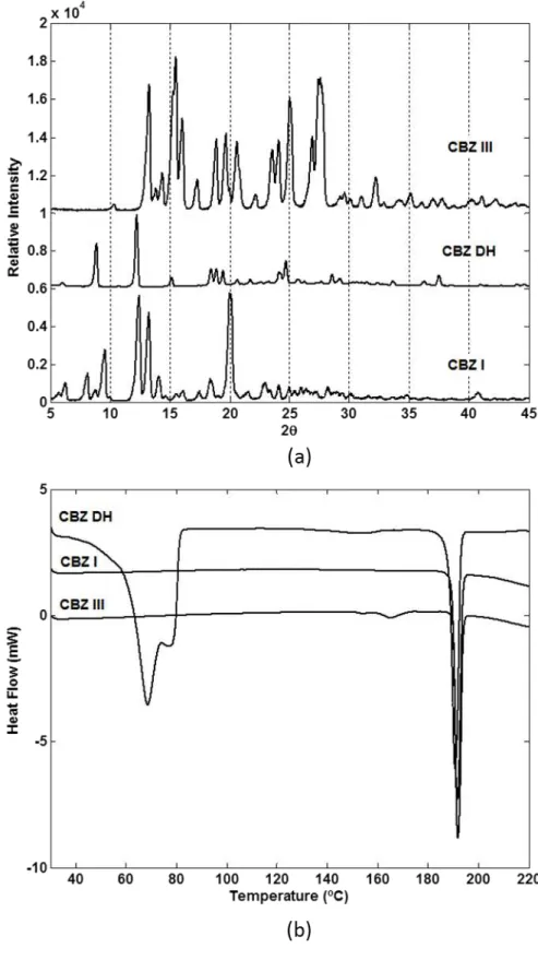 Figura 3. 1: Caracterização das três formas polimórficas de Carbamazepina. (a) difratogramas  das  análises  de  raio-x  (DRX)  e  (b)  termogramas  das  análises  de  calorimetria  diferencial  exploratória (DSC)