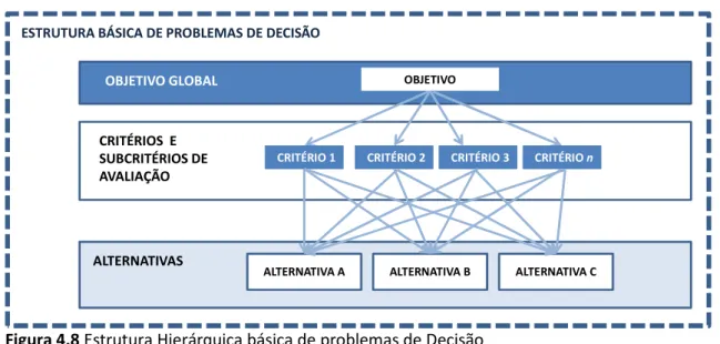 Figura 4.8 Estrutura Hierárquica básica de problemas de Decisão   Fonte: Adaptado de Saaty (1990)