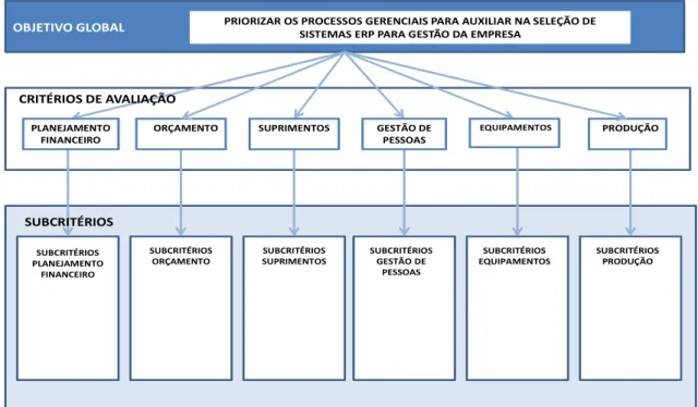 Figura 4.10 Estrutura Hierárquica proposta para o problema de pesquisa   Fonte: Proposta pela autora