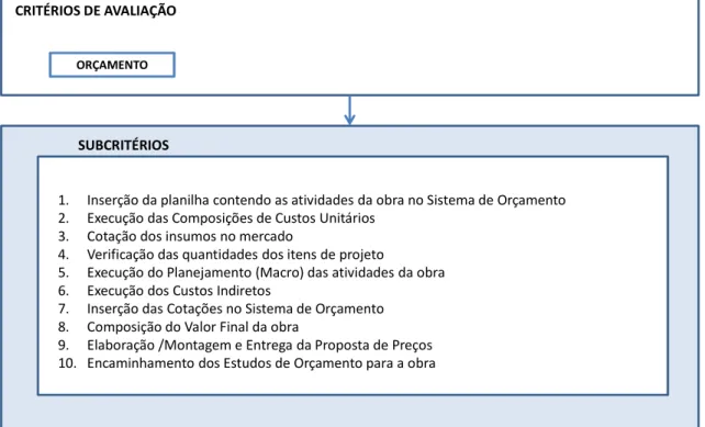 Figura 4.11 Descrição do critério Orçamento e subcritérios (processos)  Fonte: Proposta pela autora