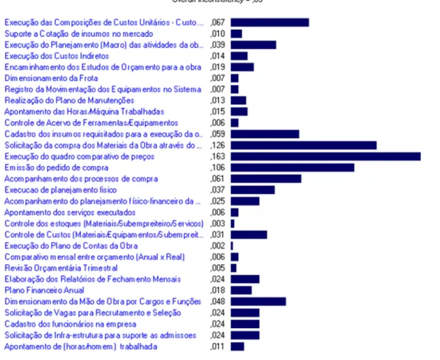 Figura  4.16  Resultado da análise de Inconsistência a partir da coleta de dados para o Estudo  Definitivo com auxílio do software Expert Choice 