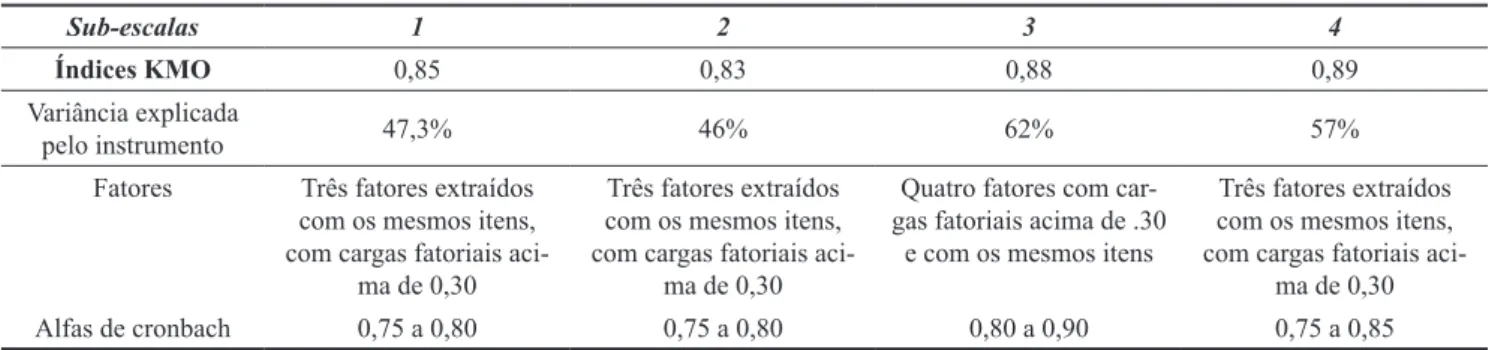 Tabela 1. Dados das análises fatoriais do instrumento para a amostra