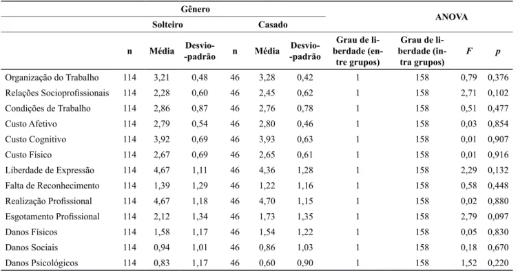 Tabela 4. Média, desvio-padrão e diferenças dos fatores de avaliação por estado civil Gênero