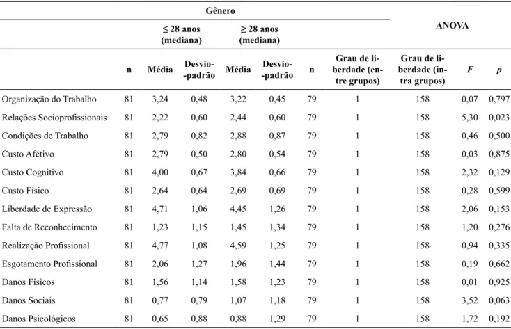 Tabela 5. Média, desvio-padrão e diferenças dos fatores de avaliação pela idade.