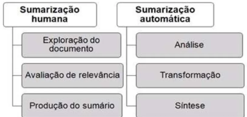 Figura 2 – Etapas de sumarização humana e automática. 
