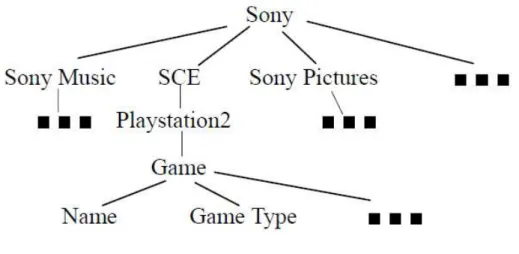 Figura 4 – Top-level ontology do domínio Sony Corporation. 