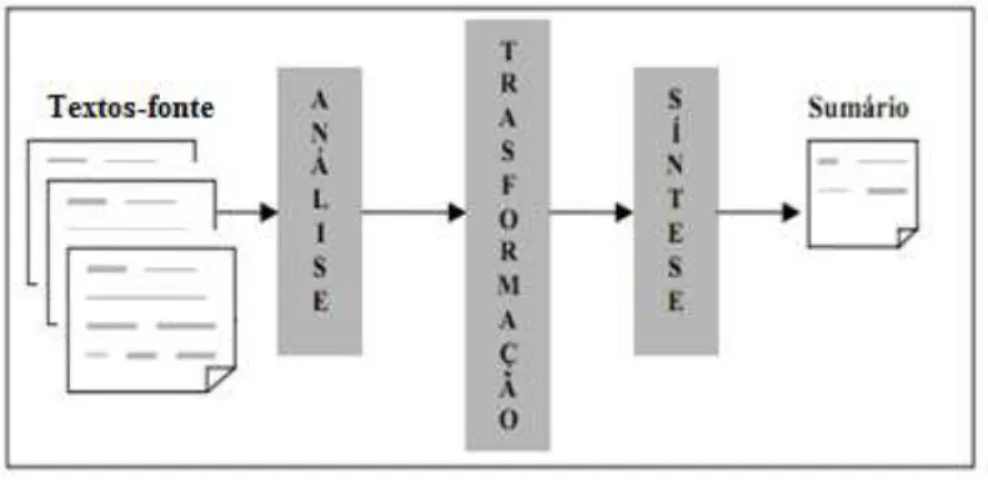 Figura 5 – Arquitetura genérica de um sumarizador multidocumento monolíngue . 
