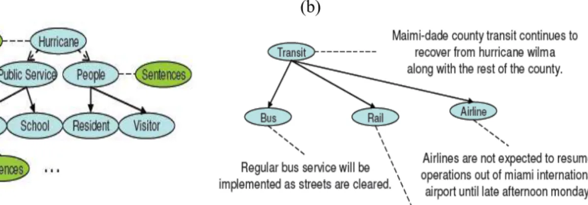 Figura 6 – Exemplo da indexação sentencial a uma ontologia em Li et al. (2010). 