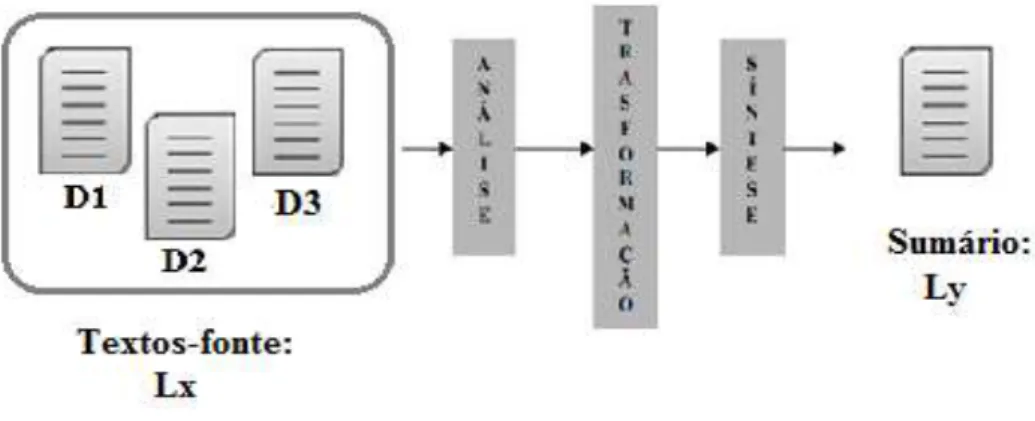 Figura 9 – Esquema da sumarização cross-languae multidocumento. 