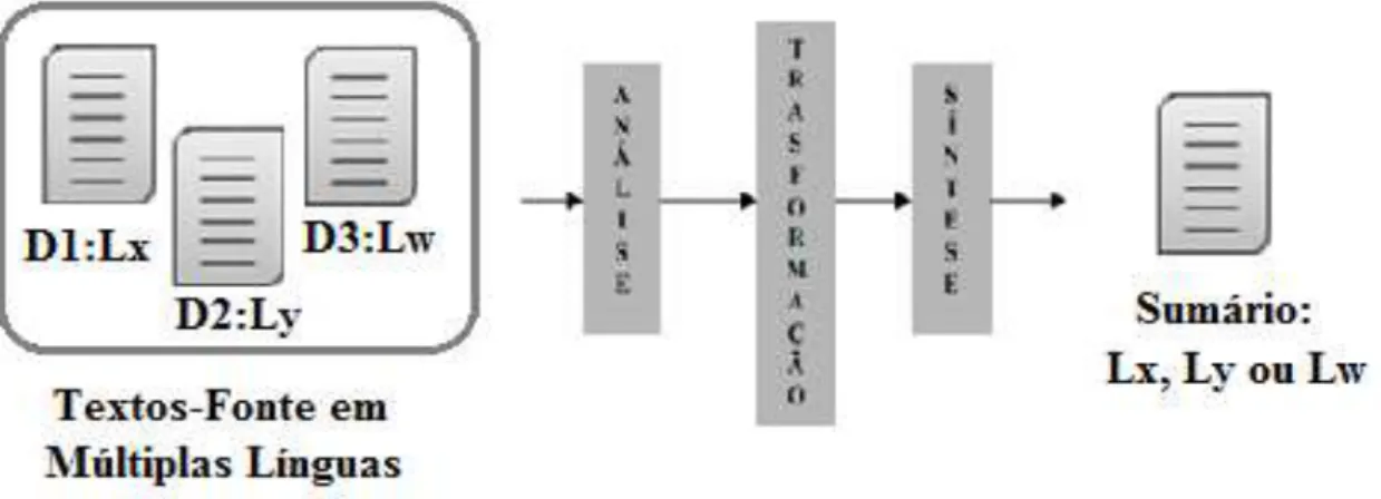 Figura 10 – Esquema da Sumarização Multidocumento Multilíngue.