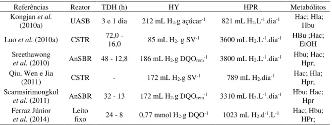 Tabela 3.5 - Resultados de estudos para produção de hidrogênio a partir da vinhaça 