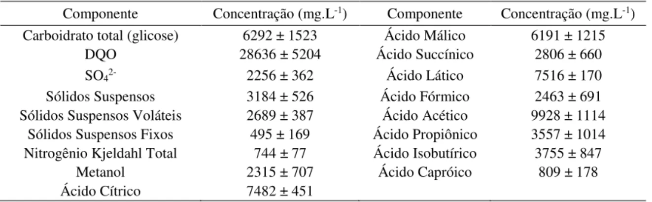 Tabela 4.4 - Caracterização média da vinhaça de cana de açúcar 