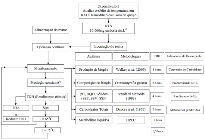 Figura 4.6  –  Diagrama de blocos da análise do efeito da temperatura em RALF termofílico  alimentado com soro de queijo 