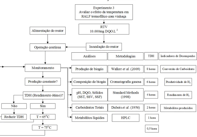 Figura 4.7  –  Diagrama de blocos da análise do efeito da temperatura em RALF alimentado  com vinhaça 