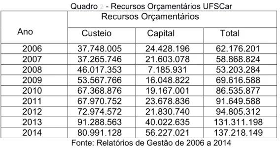 Gráfico  2  - Evolução do quadro de servidores por ano