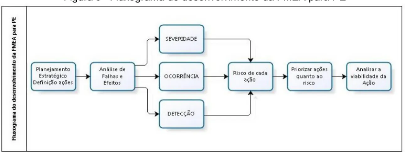 Figura  5  - Fluxograma do desenvolvimento da FMEA para PE