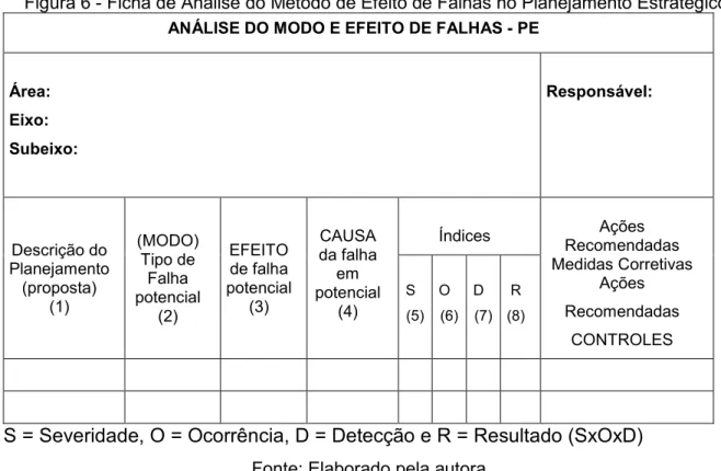 Figura 6 - Ficha de Análise do Método de Efeito de Falhas no Planejamento Estratégico  ANÁLISE DO MODO E EFEITO DE FALHAS - PE 