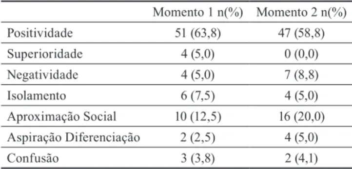 Tabela 2. Distribuição dos estudantes pelos Peris de Construção do self,  nos dois momentos de avaliação (N=80)