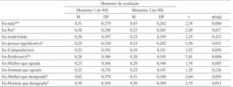 Tabela 3. Comparação de medidas de distância entre o Self dos estudantes e outras pessoas signiicativas nos dois momentos de avaliação (N=80) Momento de avaliação Momento 1 (n=80) Momento 2 (n=80) M DP M DP t p(sig) Eu-mãe** 0,51 0,279 0,45 0,262 2,74 0,00