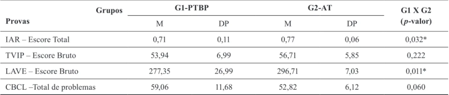 Tabela 1. Comparações dos indicadores acadêmicos, lingüísticos e comportamentais de pré-escolares nascidos prematuros e com baixo peso (G1) e nascidos  a termo (G2) Grupos Provas G1-PTBP G2-AT G1 X G2 ( p-valor) M DP M DP